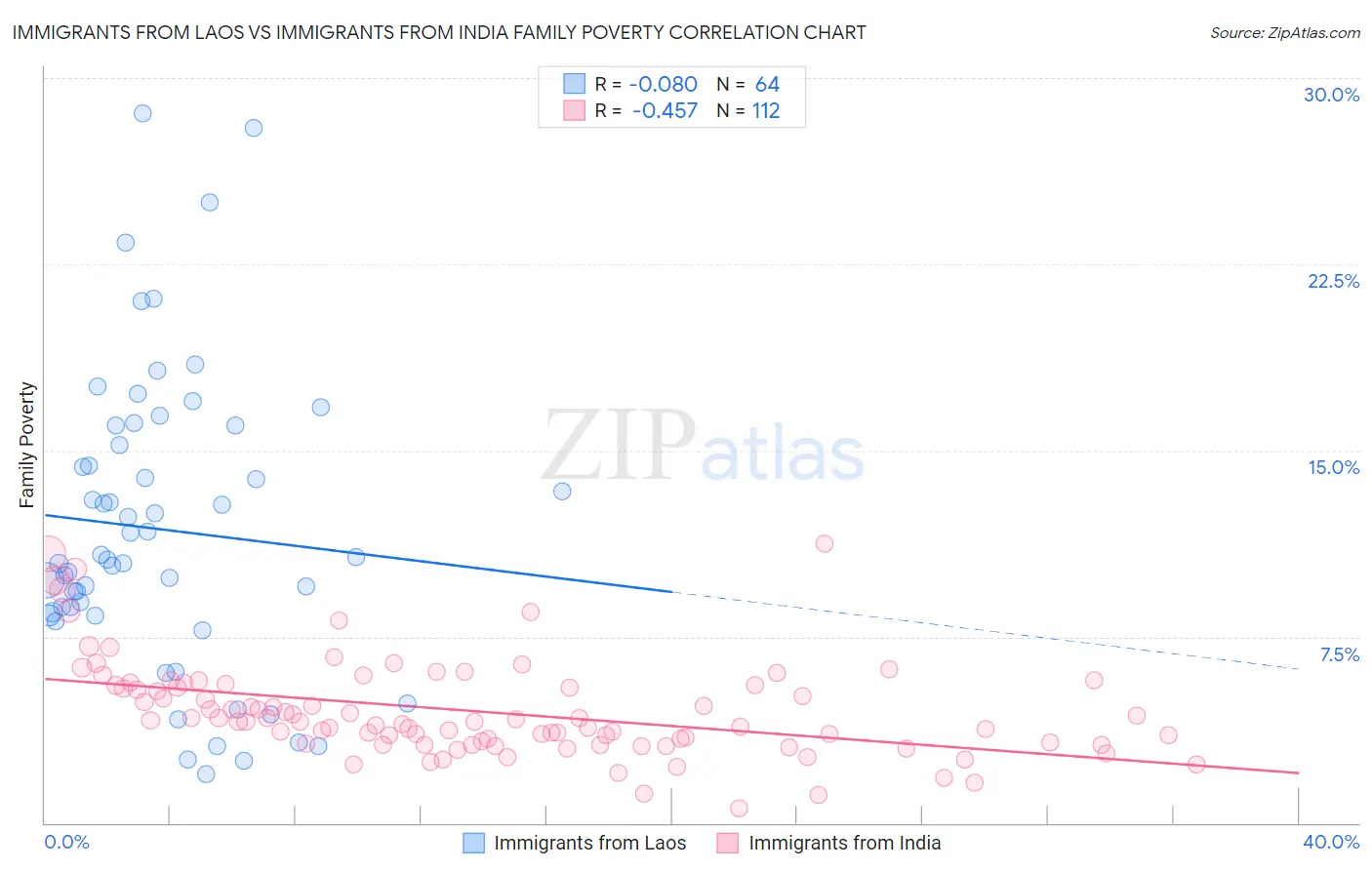 Immigrants from Laos vs Immigrants from India Family Poverty