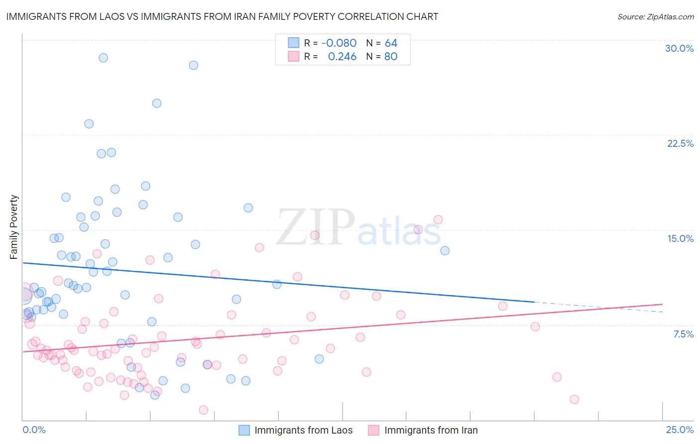 Immigrants from Laos vs Immigrants from Iran Family Poverty