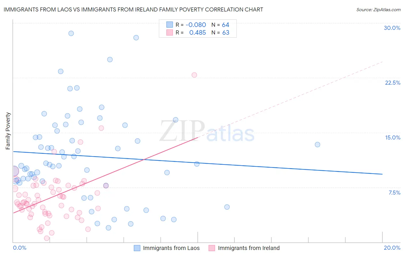 Immigrants from Laos vs Immigrants from Ireland Family Poverty