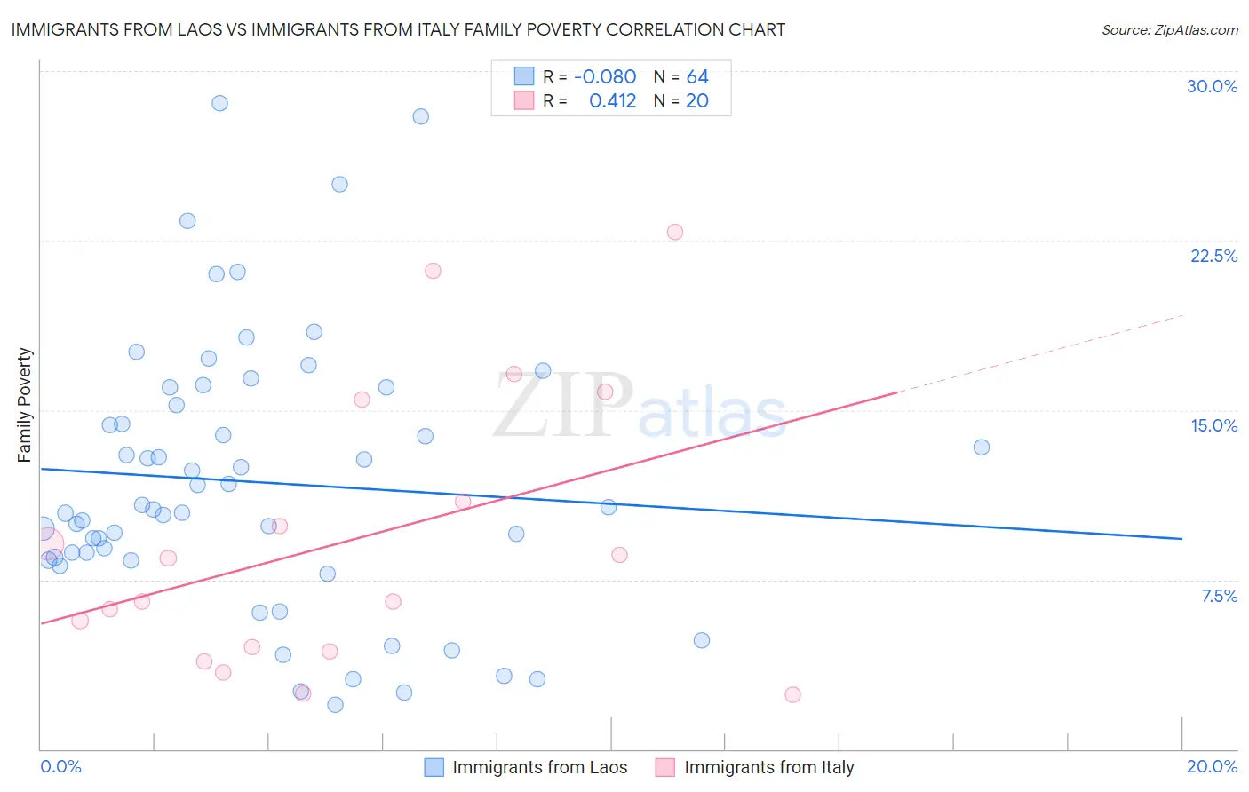 Immigrants from Laos vs Immigrants from Italy Family Poverty