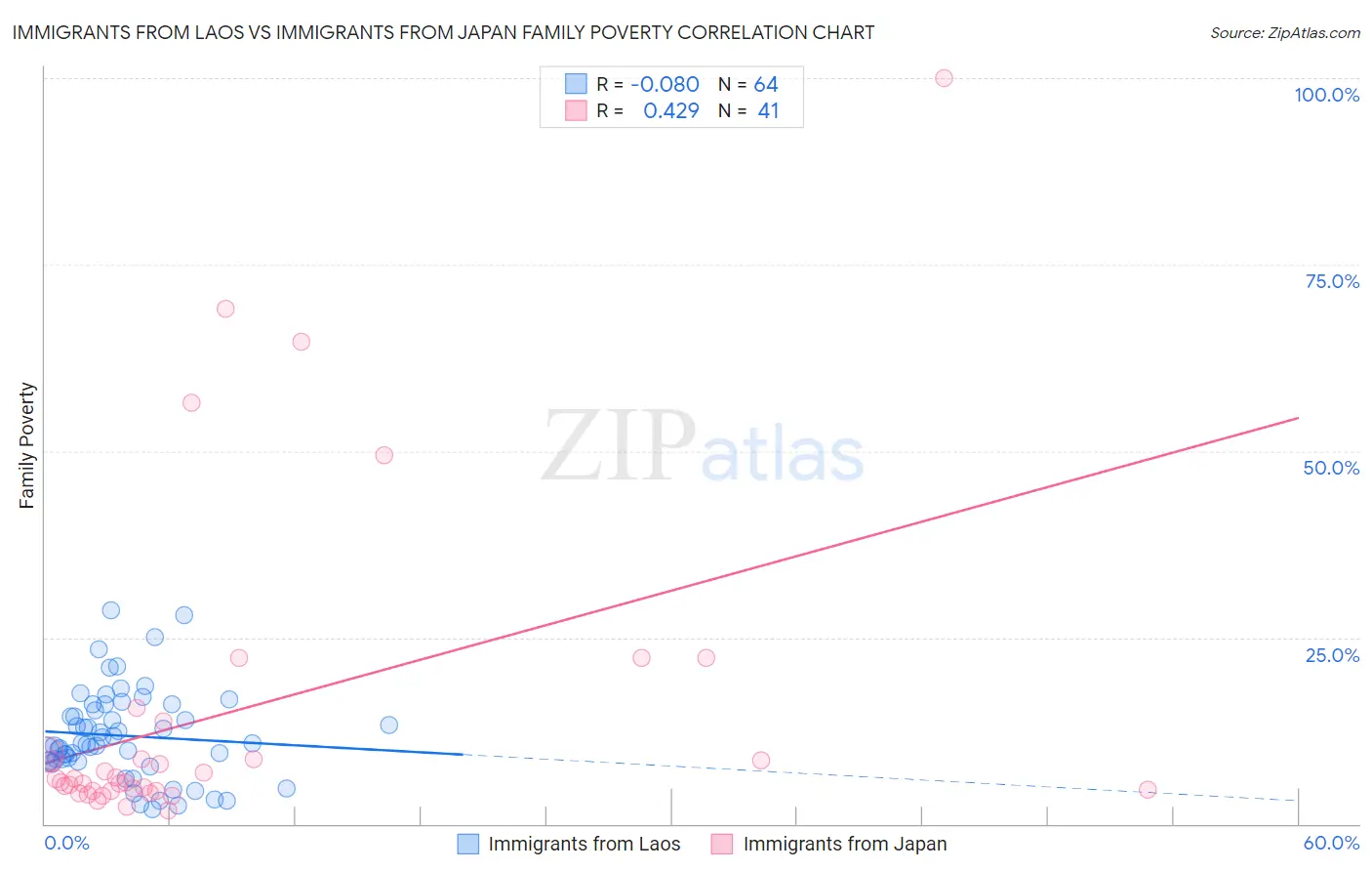 Immigrants from Laos vs Immigrants from Japan Family Poverty