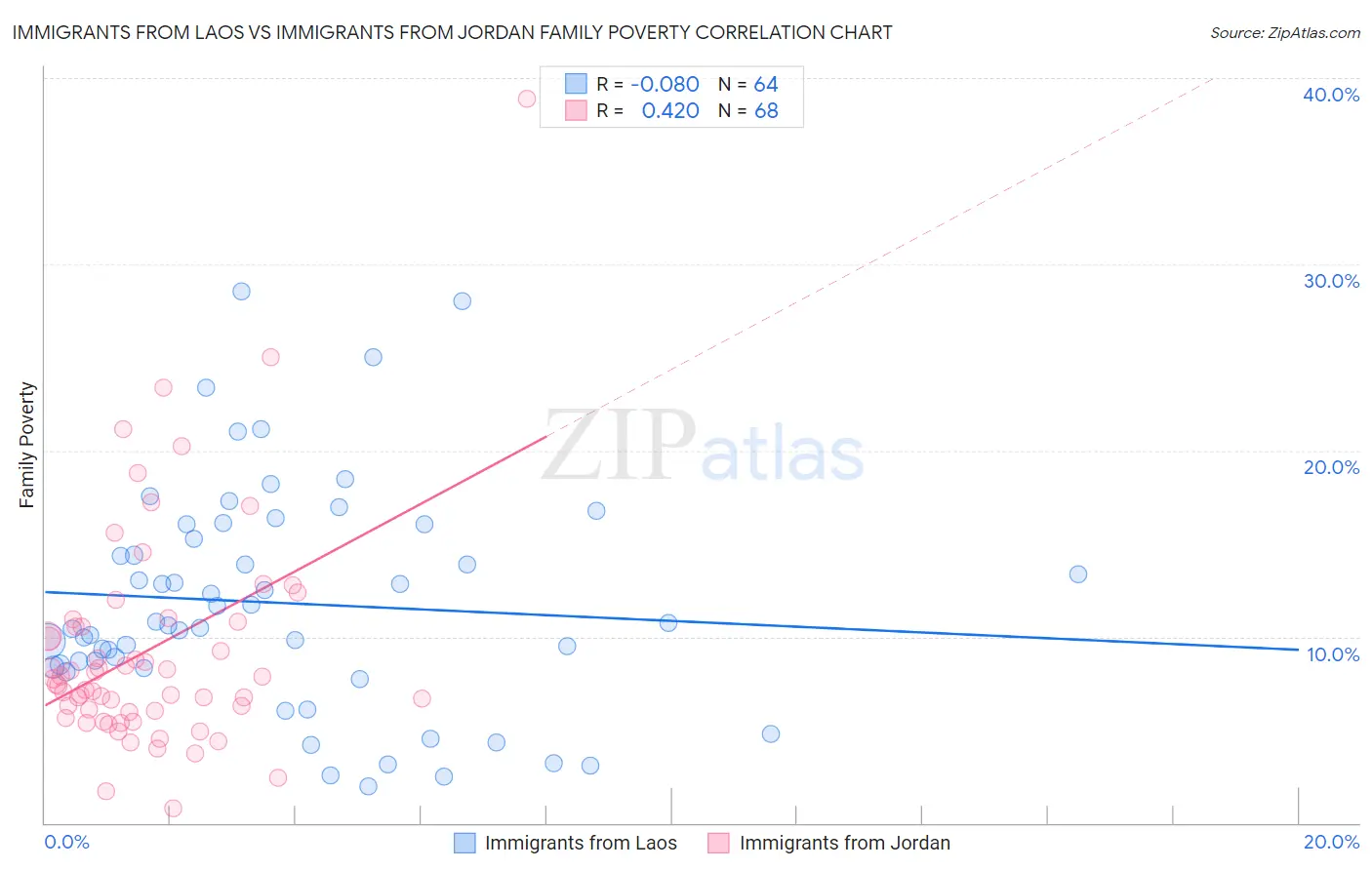 Immigrants from Laos vs Immigrants from Jordan Family Poverty