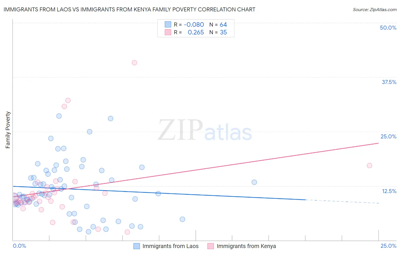 Immigrants from Laos vs Immigrants from Kenya Family Poverty