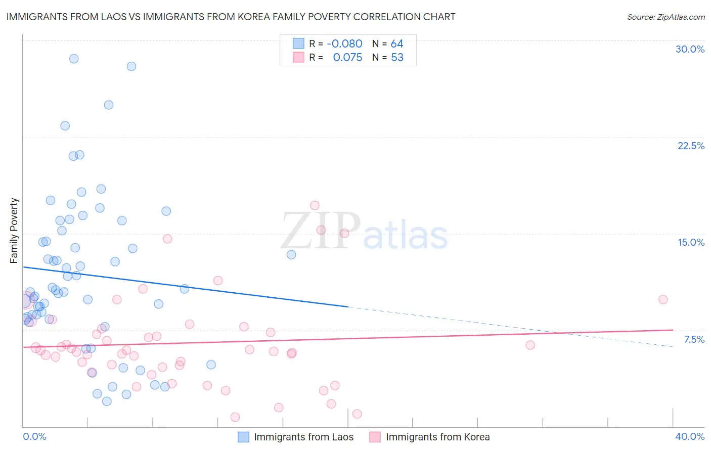 Immigrants from Laos vs Immigrants from Korea Family Poverty