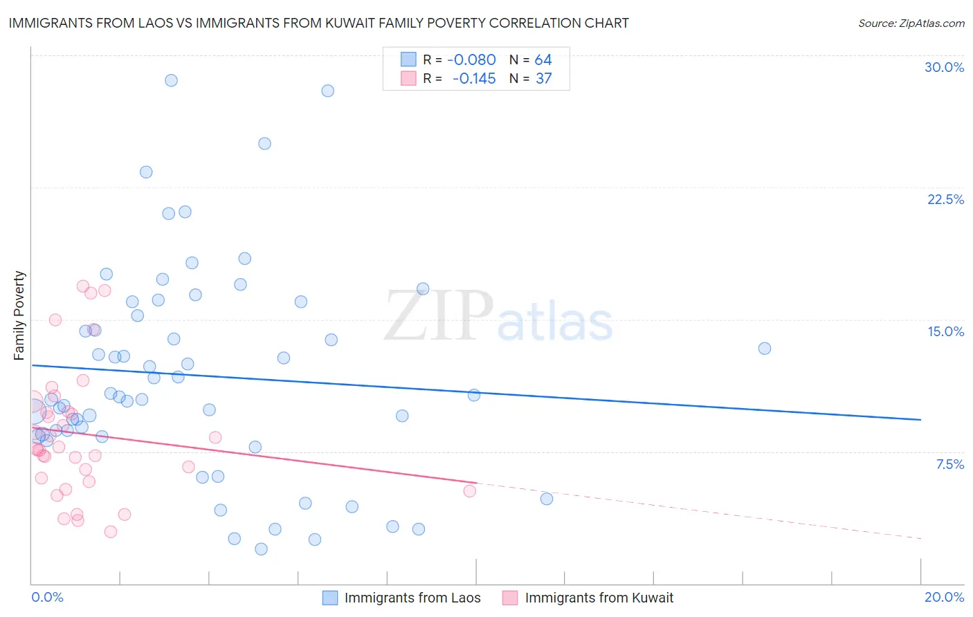 Immigrants from Laos vs Immigrants from Kuwait Family Poverty