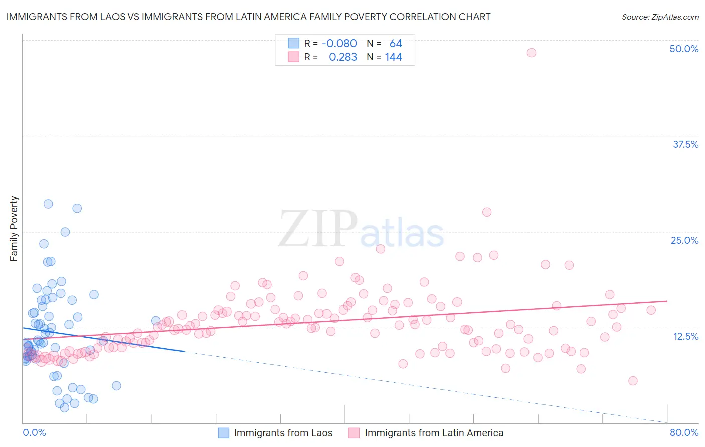 Immigrants from Laos vs Immigrants from Latin America Family Poverty