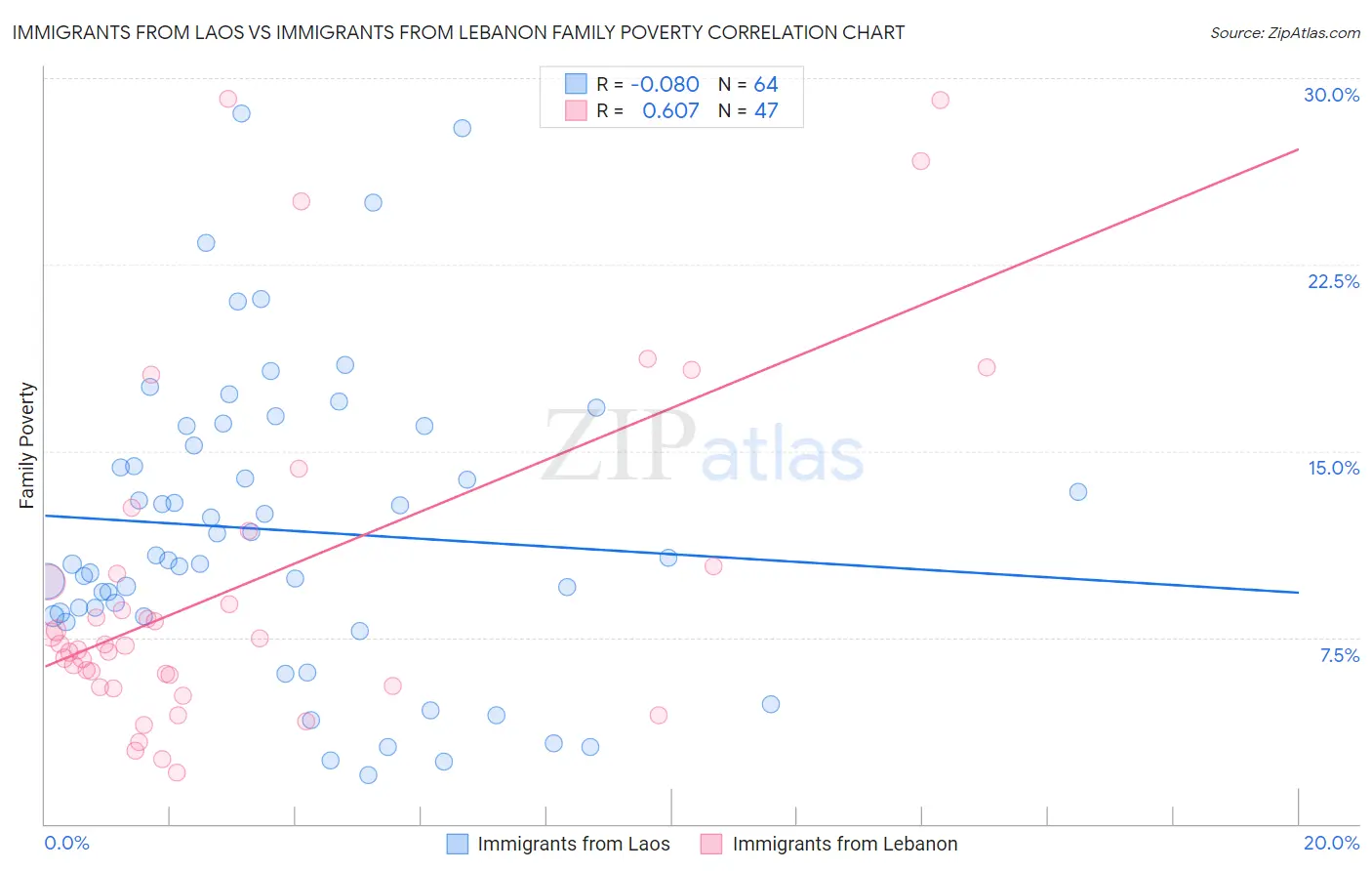 Immigrants from Laos vs Immigrants from Lebanon Family Poverty