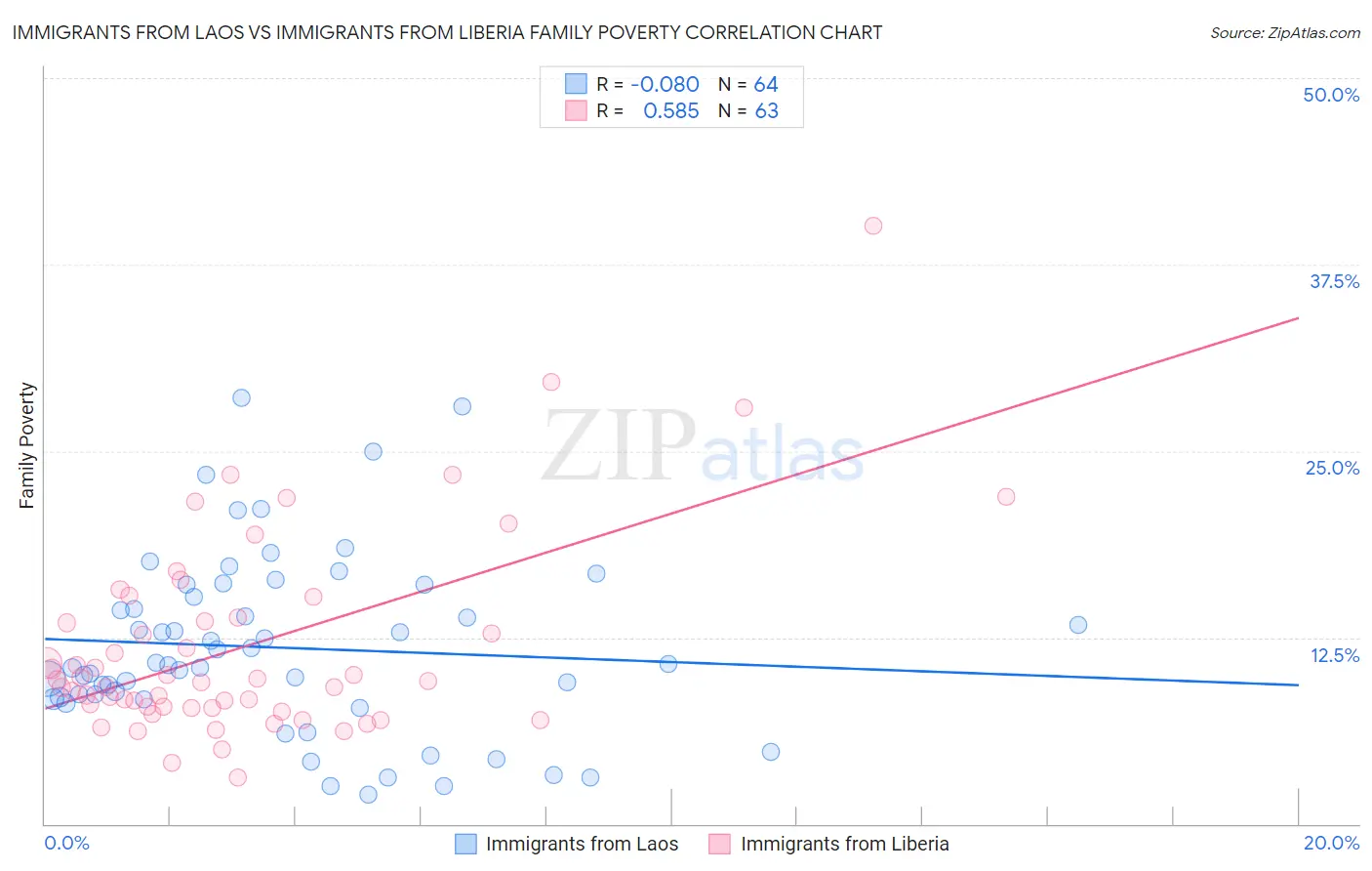 Immigrants from Laos vs Immigrants from Liberia Family Poverty