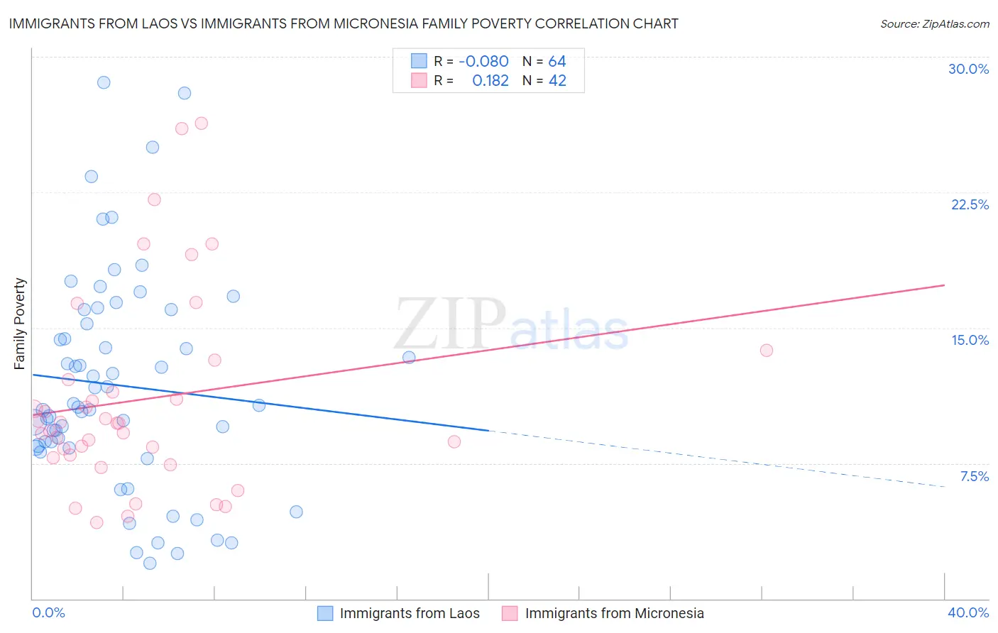Immigrants from Laos vs Immigrants from Micronesia Family Poverty