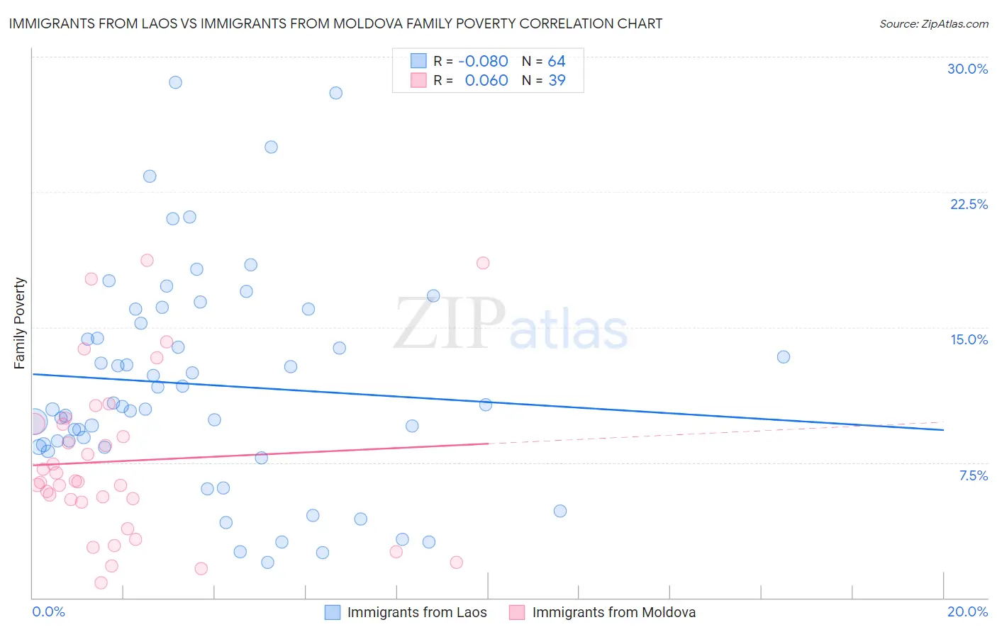 Immigrants from Laos vs Immigrants from Moldova Family Poverty