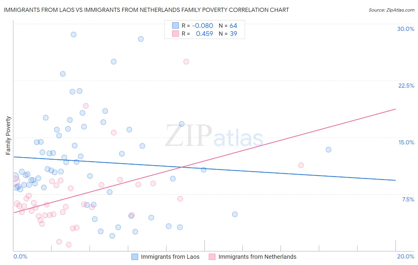 Immigrants from Laos vs Immigrants from Netherlands Family Poverty