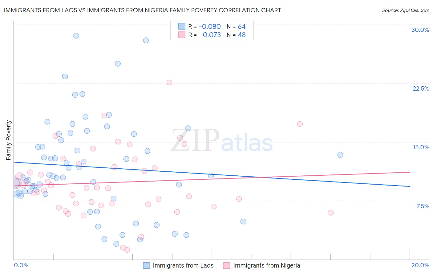 Immigrants from Laos vs Immigrants from Nigeria Family Poverty