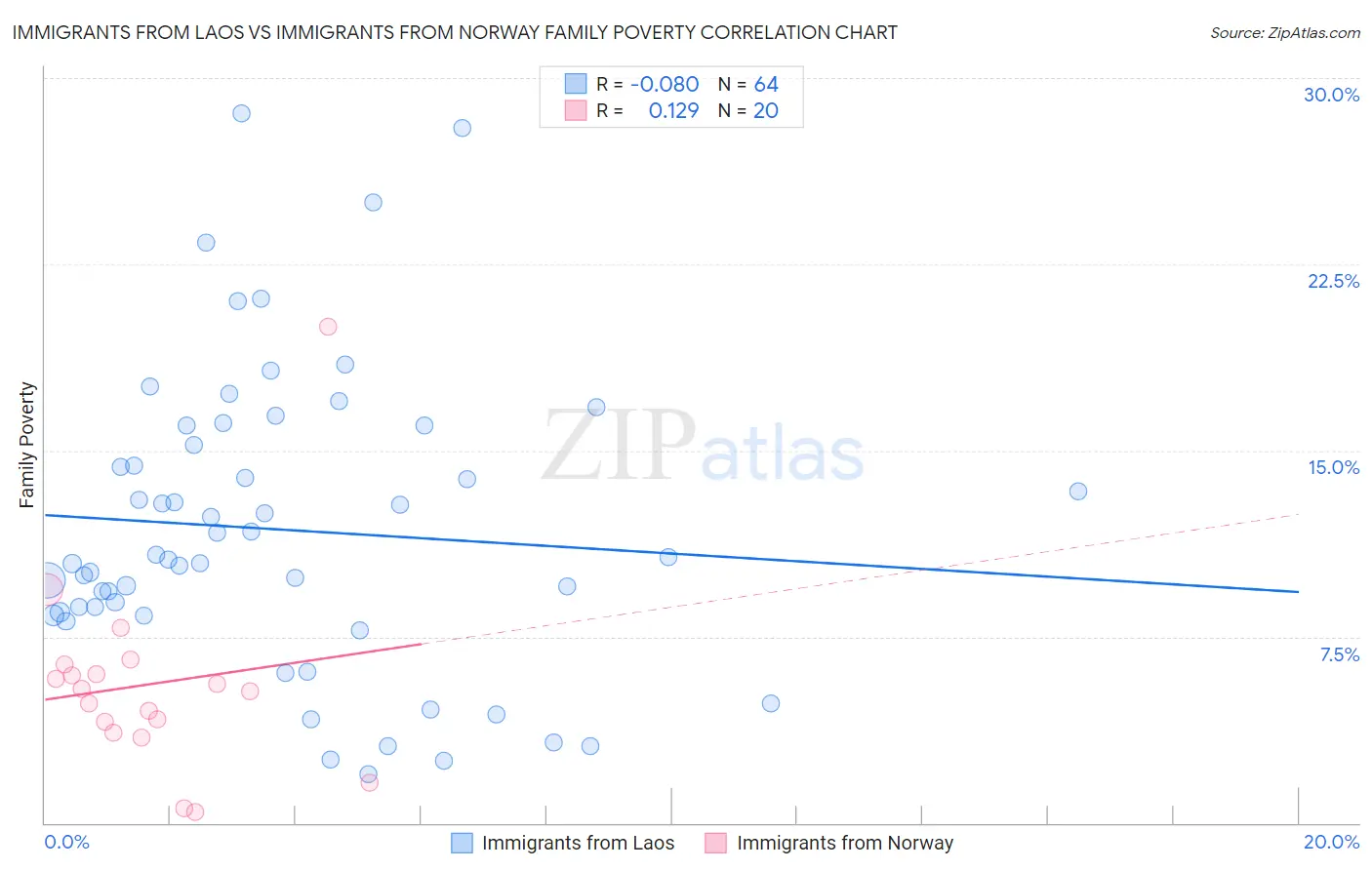 Immigrants from Laos vs Immigrants from Norway Family Poverty