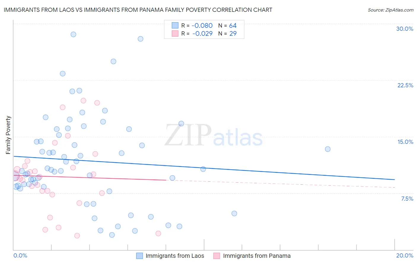 Immigrants from Laos vs Immigrants from Panama Family Poverty