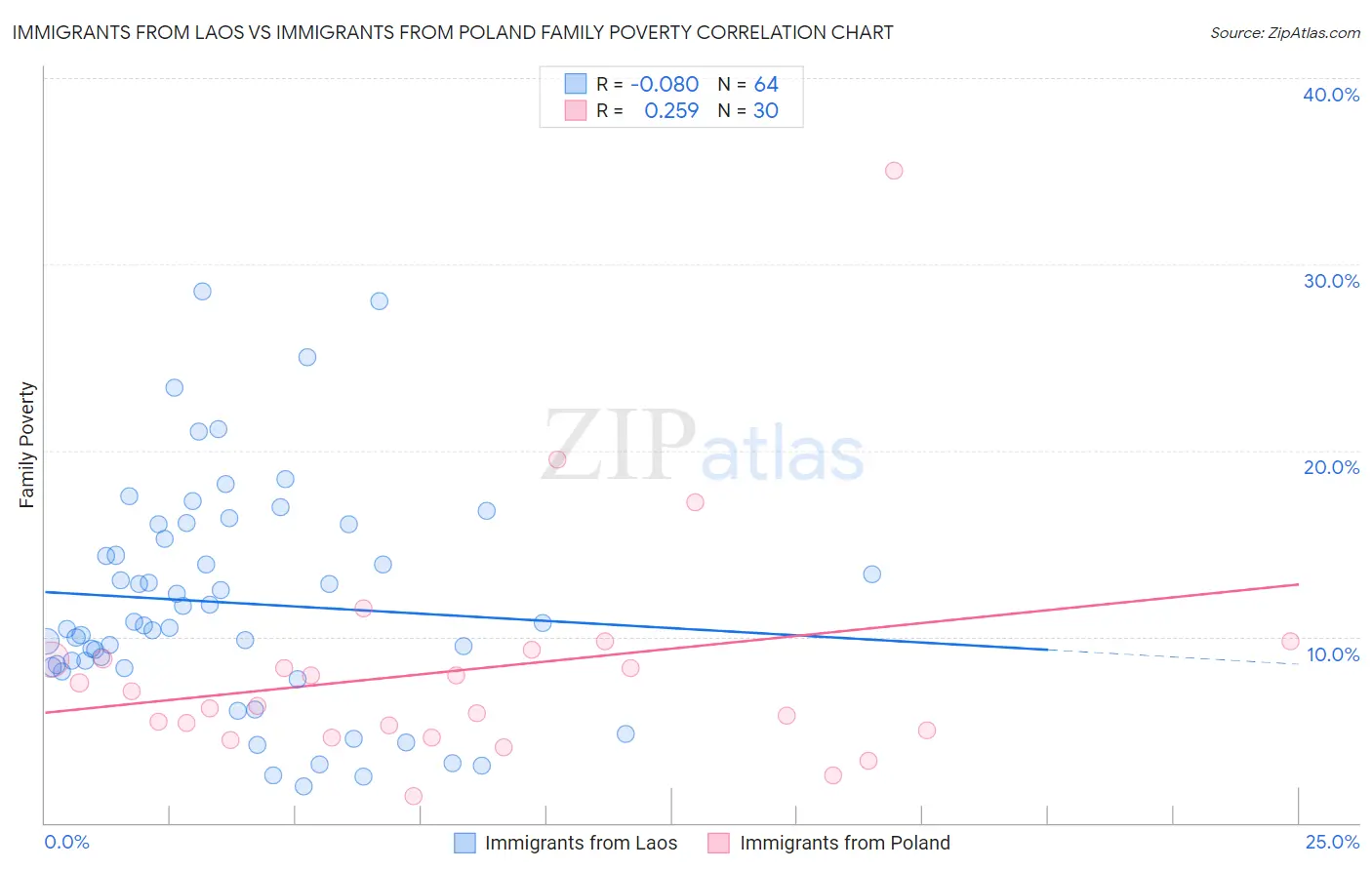 Immigrants from Laos vs Immigrants from Poland Family Poverty