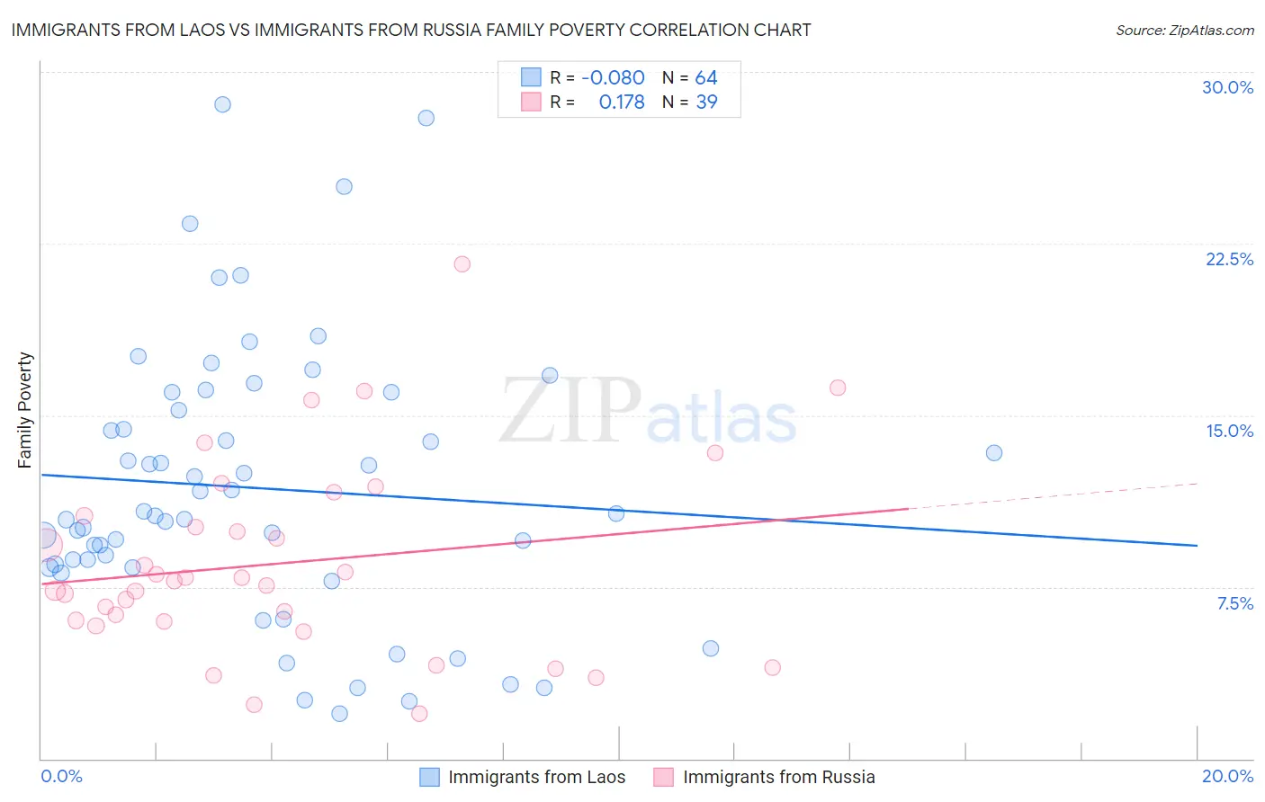 Immigrants from Laos vs Immigrants from Russia Family Poverty