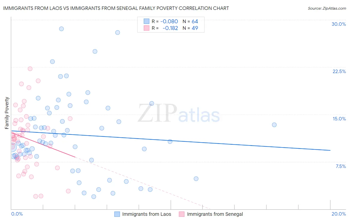 Immigrants from Laos vs Immigrants from Senegal Family Poverty