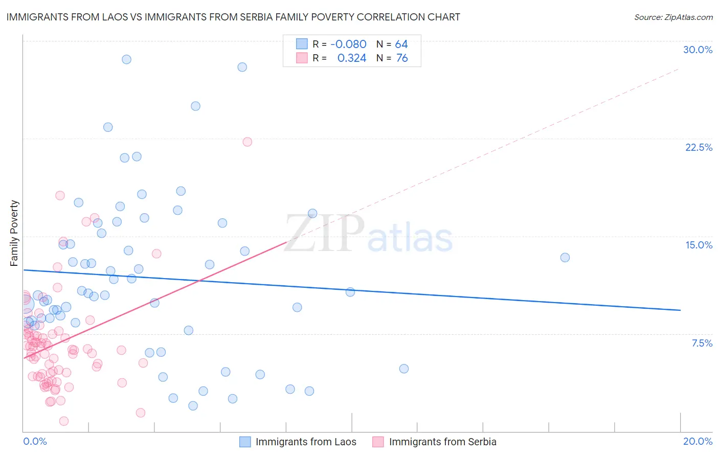 Immigrants from Laos vs Immigrants from Serbia Family Poverty