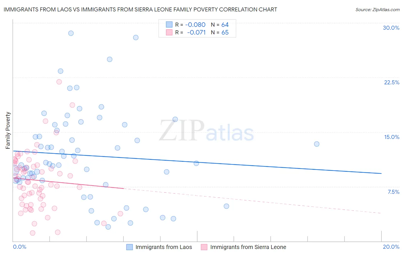 Immigrants from Laos vs Immigrants from Sierra Leone Family Poverty