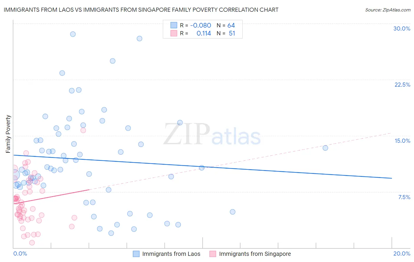 Immigrants from Laos vs Immigrants from Singapore Family Poverty