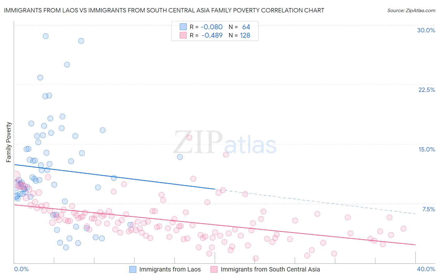 Immigrants from Laos vs Immigrants from South Central Asia Family Poverty