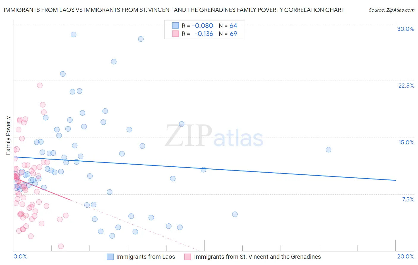 Immigrants from Laos vs Immigrants from St. Vincent and the Grenadines Family Poverty