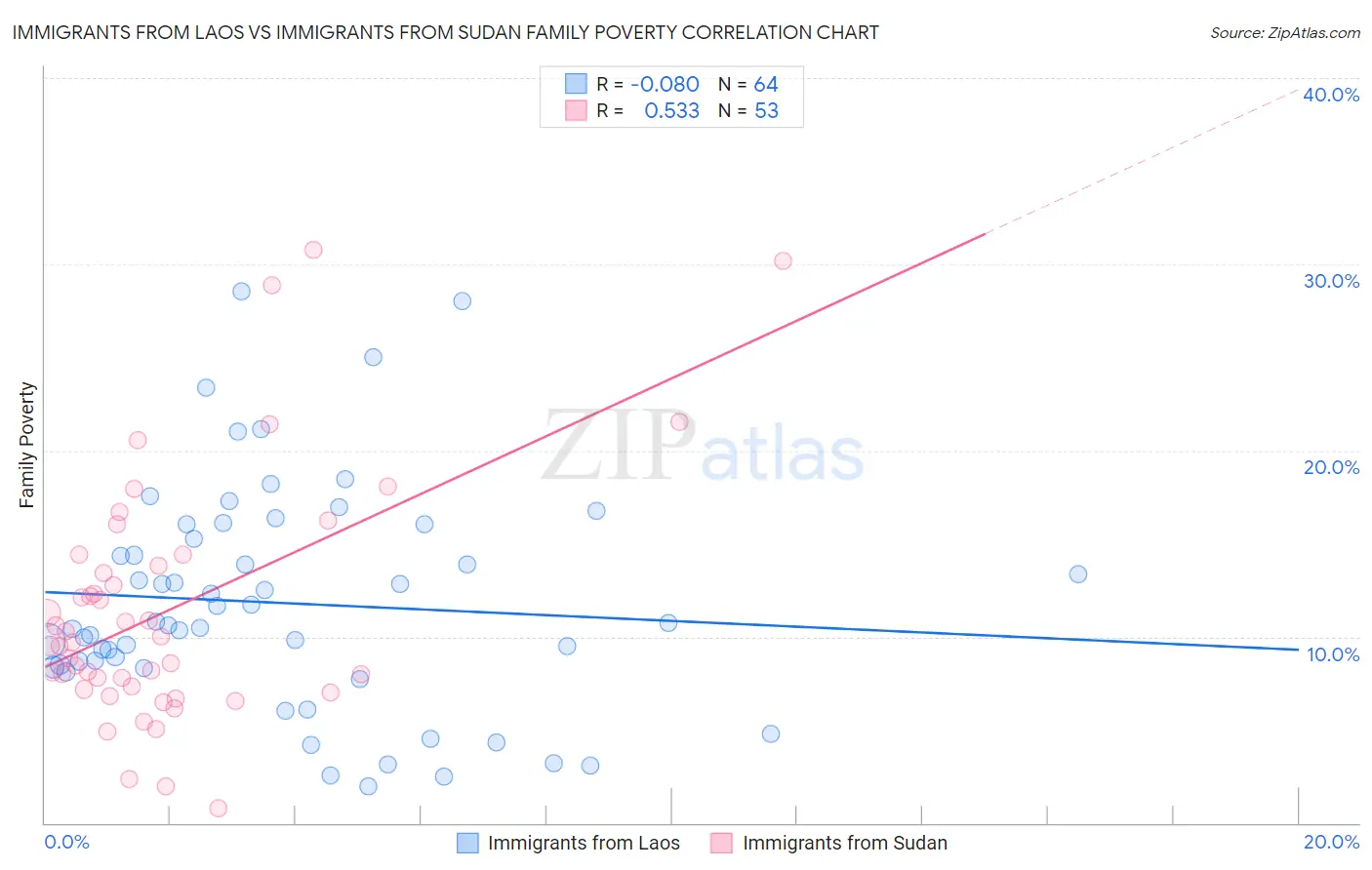 Immigrants from Laos vs Immigrants from Sudan Family Poverty