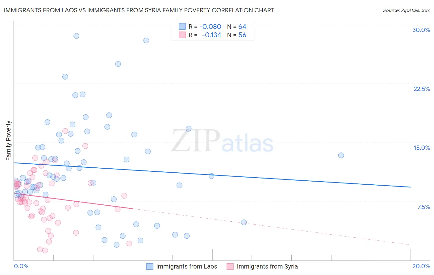 Immigrants from Laos vs Immigrants from Syria Family Poverty