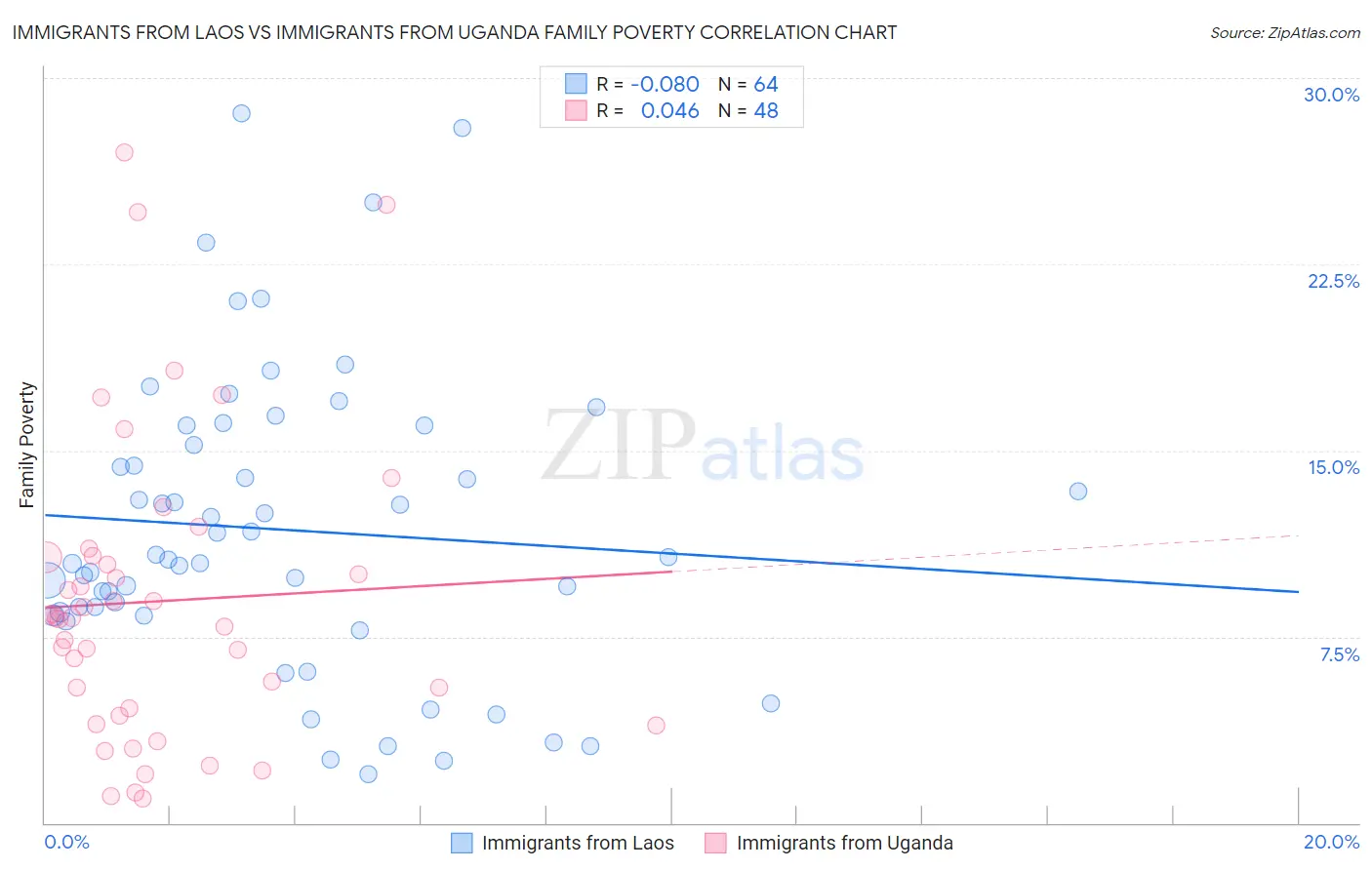 Immigrants from Laos vs Immigrants from Uganda Family Poverty