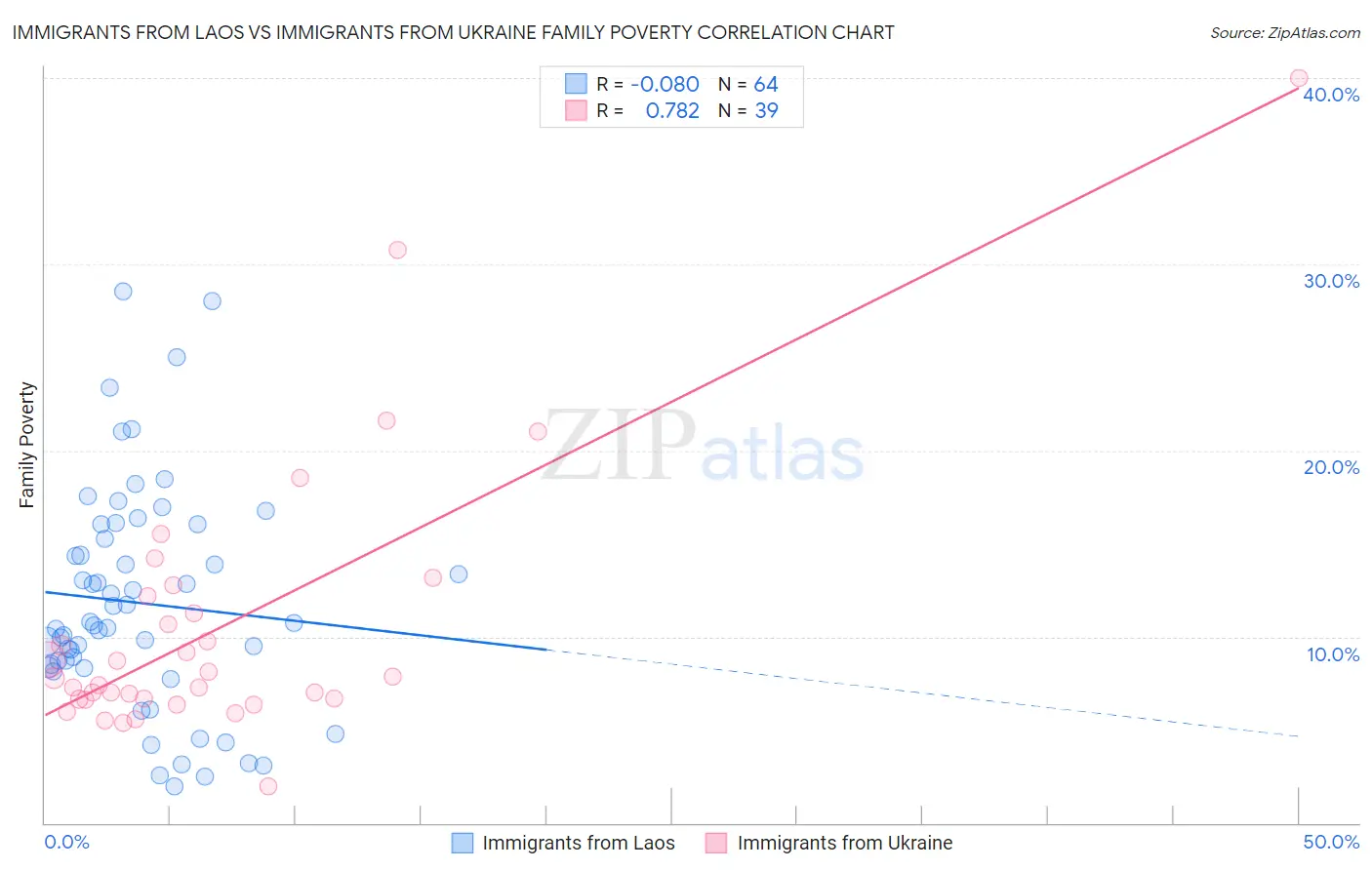 Immigrants from Laos vs Immigrants from Ukraine Family Poverty
