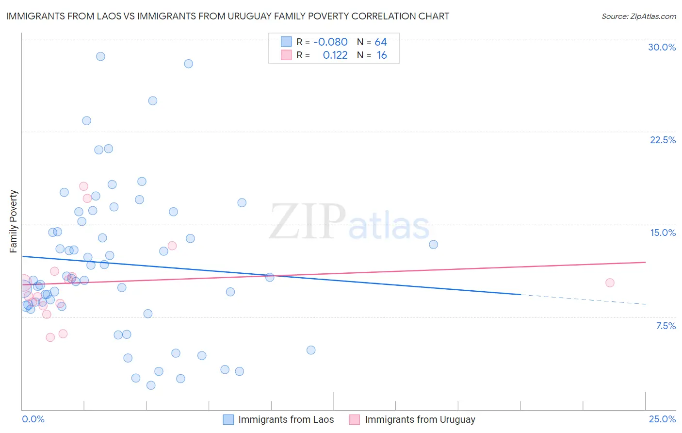 Immigrants from Laos vs Immigrants from Uruguay Family Poverty