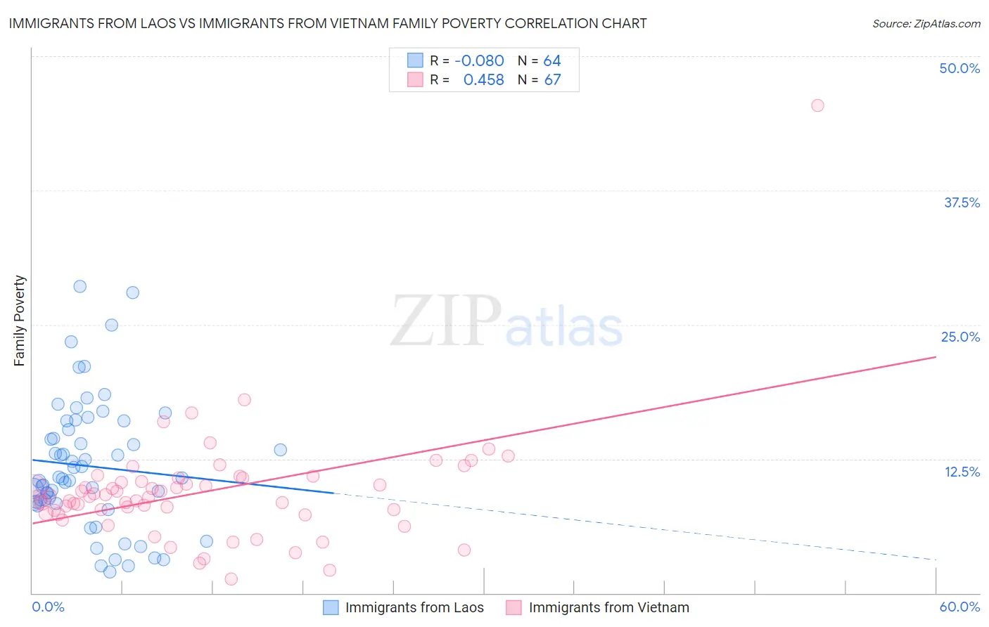 Immigrants from Laos vs Immigrants from Vietnam Family Poverty