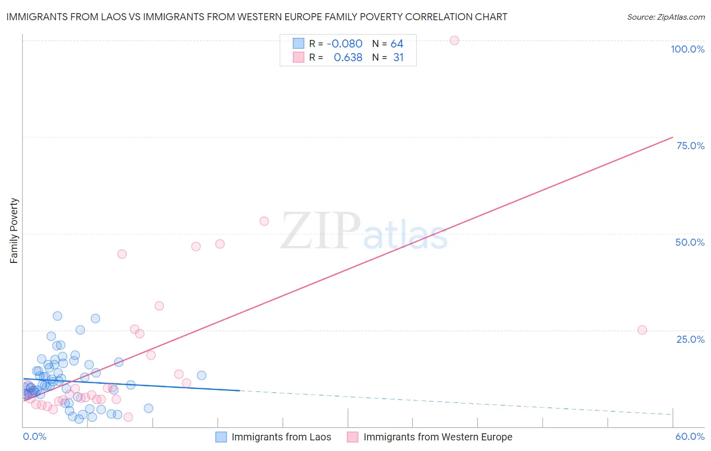 Immigrants from Laos vs Immigrants from Western Europe Family Poverty