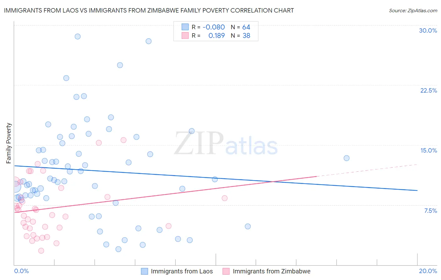 Immigrants from Laos vs Immigrants from Zimbabwe Family Poverty