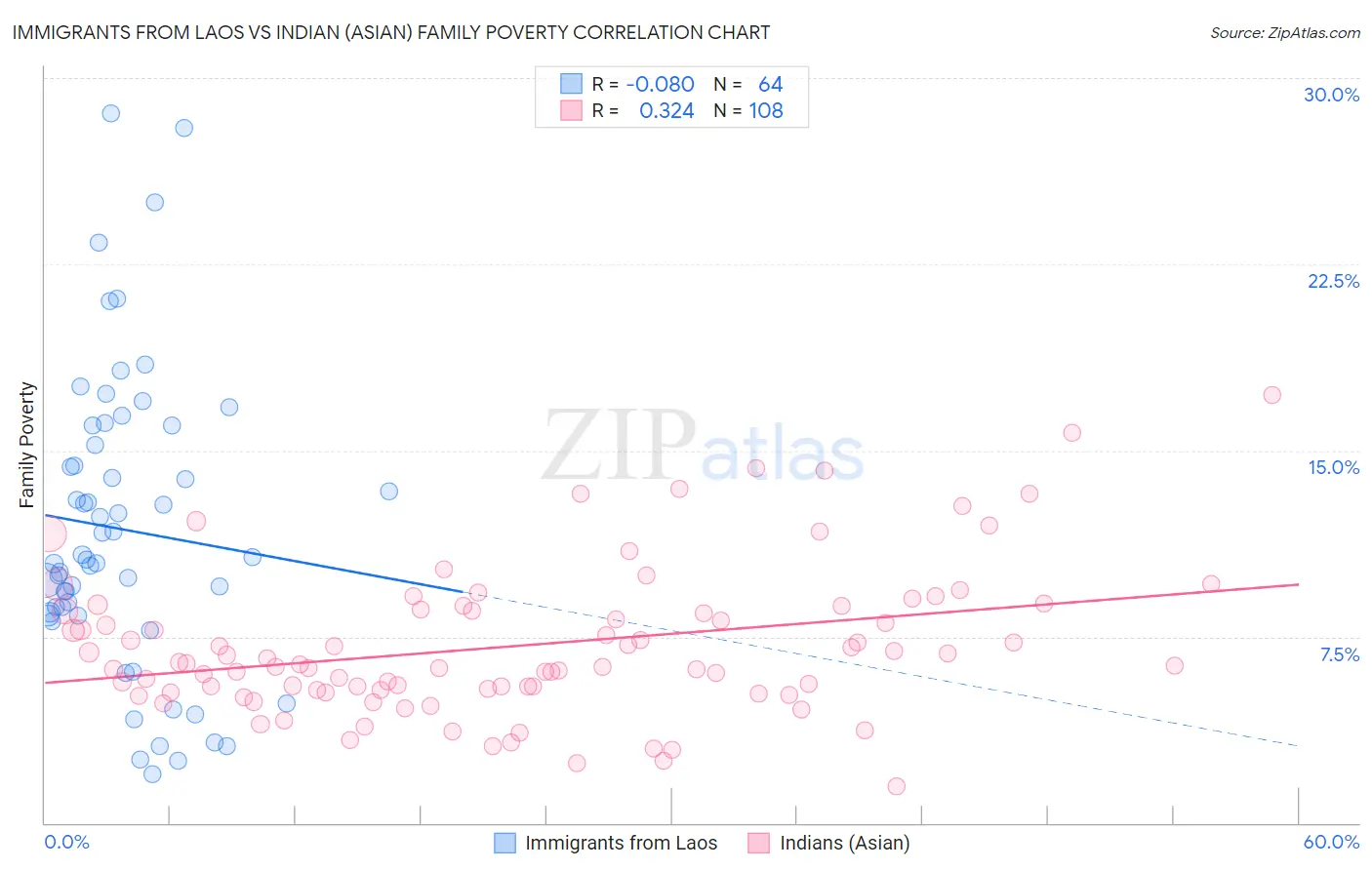 Immigrants from Laos vs Indian (Asian) Family Poverty