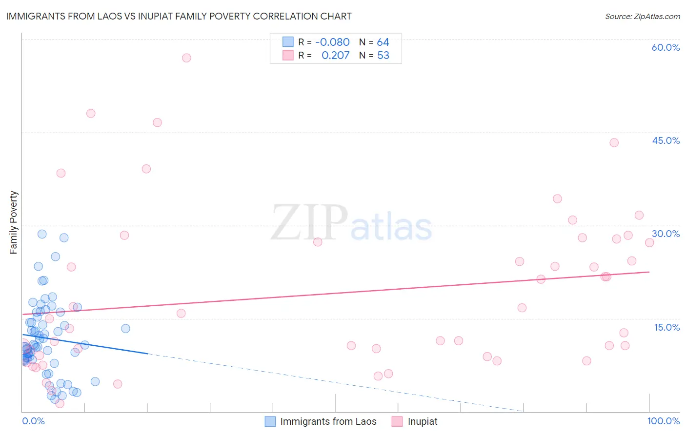 Immigrants from Laos vs Inupiat Family Poverty