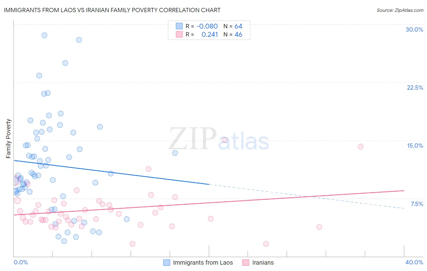 Immigrants from Laos vs Iranian Family Poverty