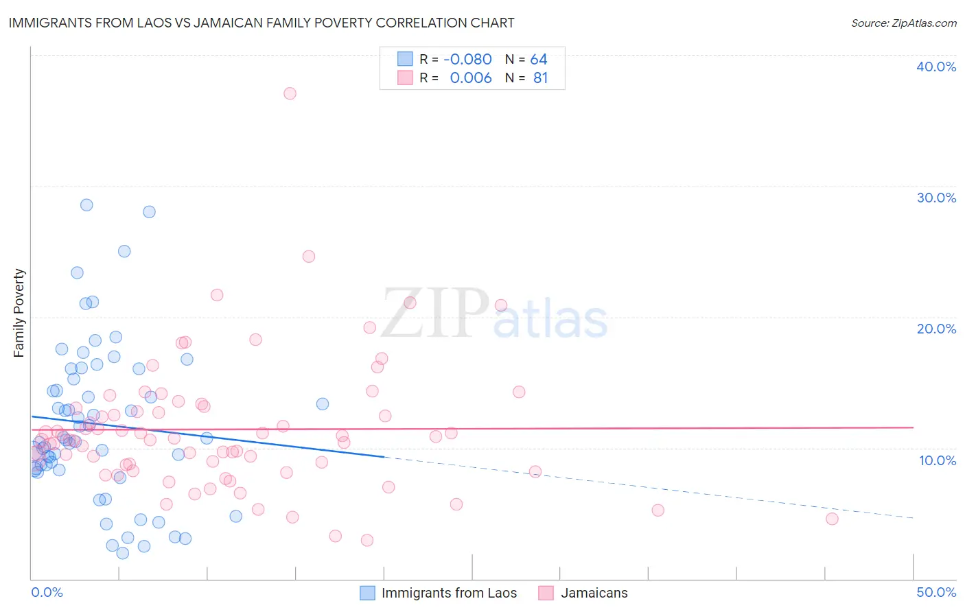 Immigrants from Laos vs Jamaican Family Poverty