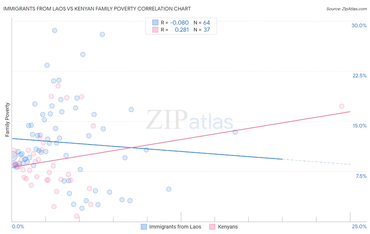 Immigrants from Laos vs Kenyan Family Poverty