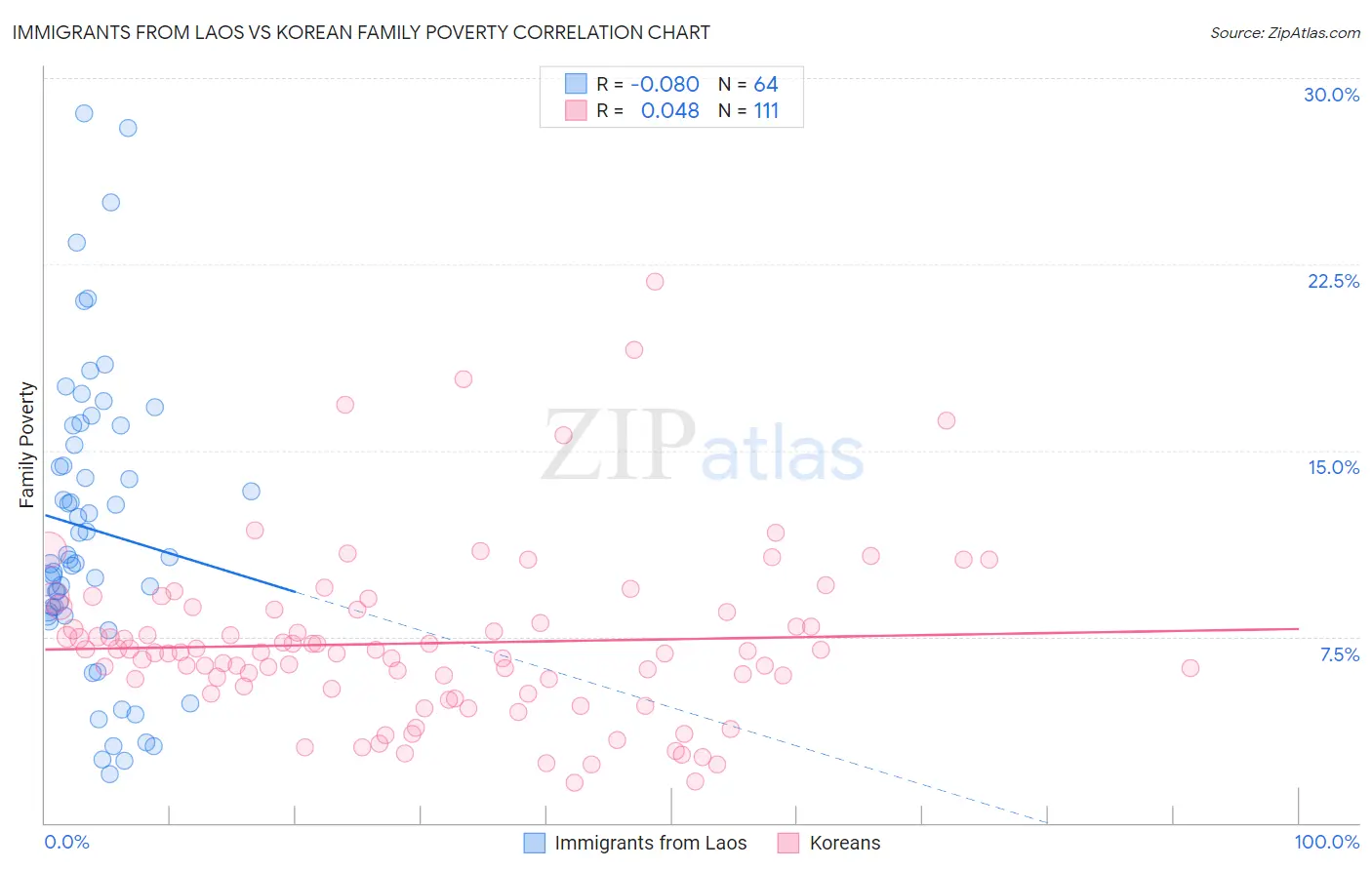 Immigrants from Laos vs Korean Family Poverty