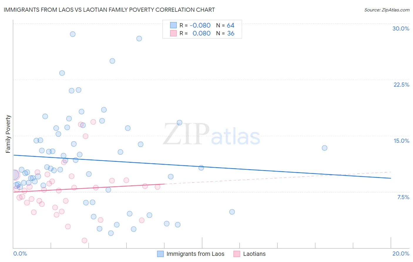 Immigrants from Laos vs Laotian Family Poverty