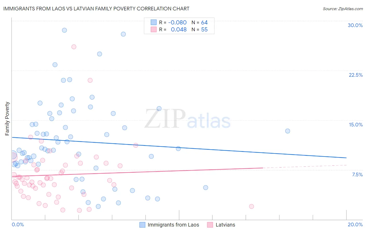 Immigrants from Laos vs Latvian Family Poverty