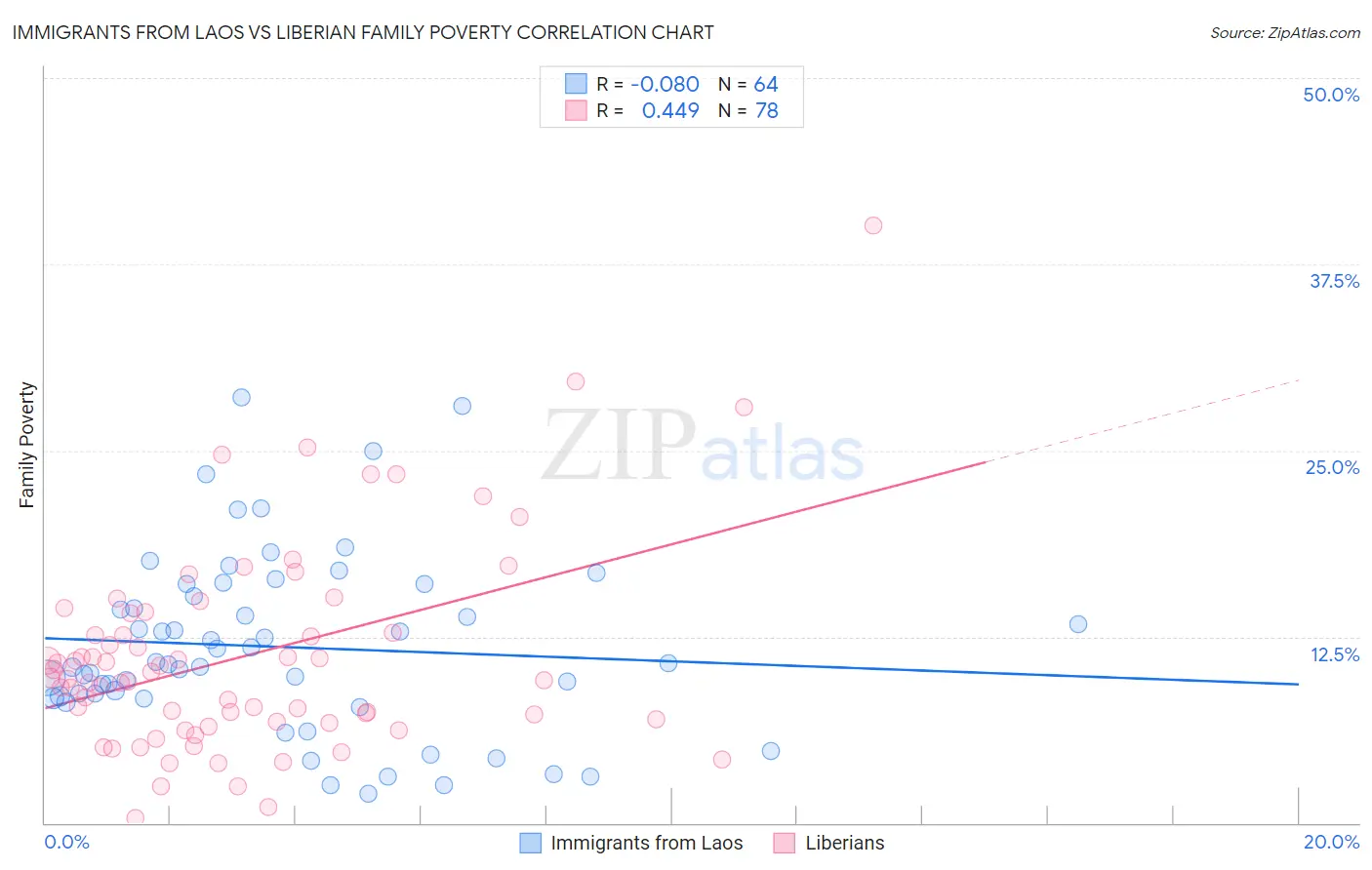 Immigrants from Laos vs Liberian Family Poverty