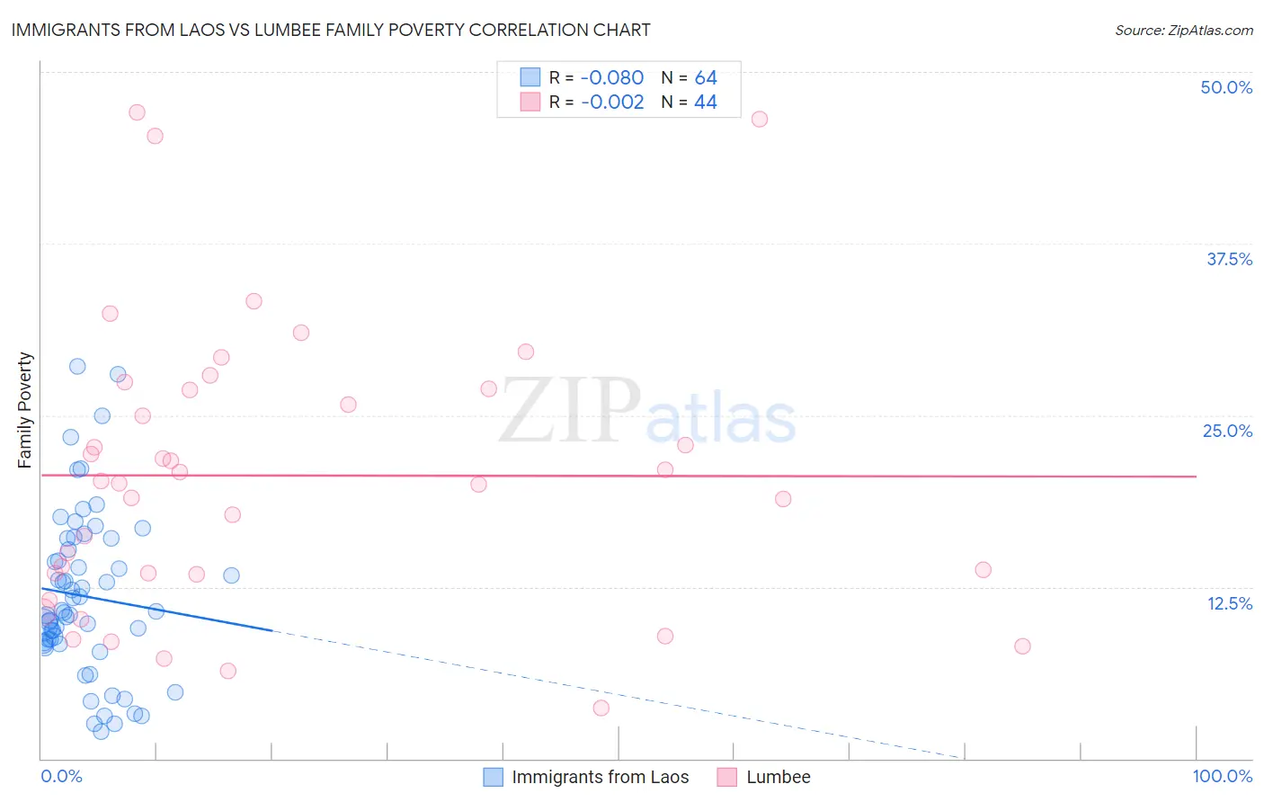 Immigrants from Laos vs Lumbee Family Poverty