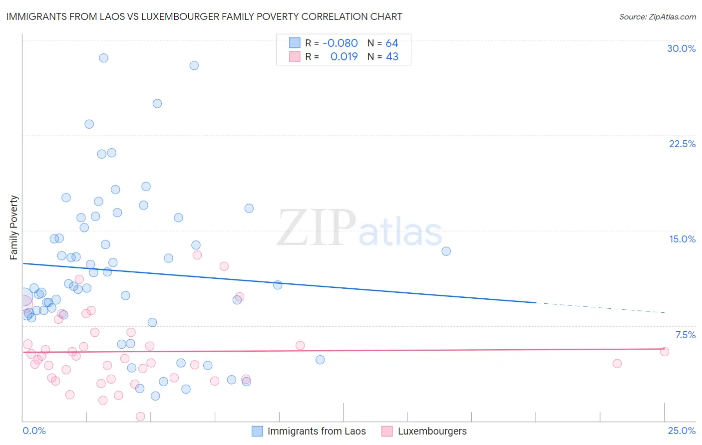 Immigrants from Laos vs Luxembourger Family Poverty