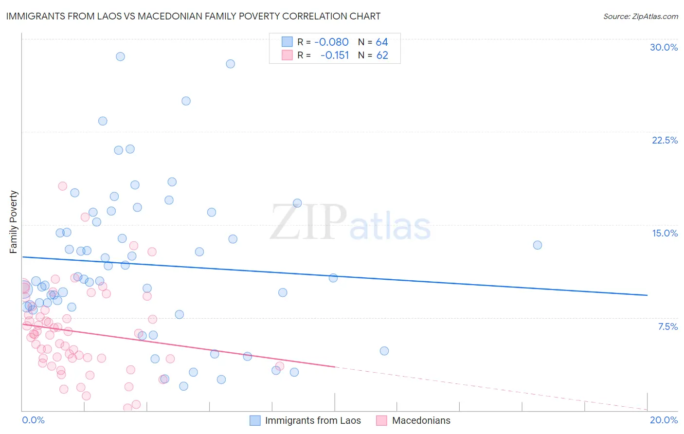 Immigrants from Laos vs Macedonian Family Poverty