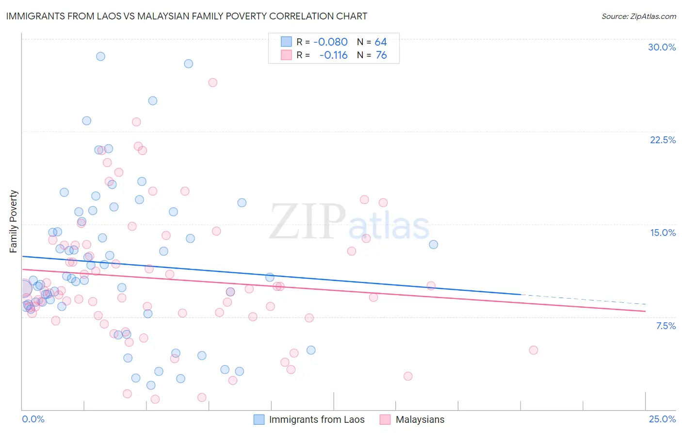 Immigrants from Laos vs Malaysian Family Poverty