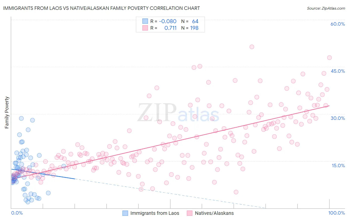 Immigrants from Laos vs Native/Alaskan Family Poverty