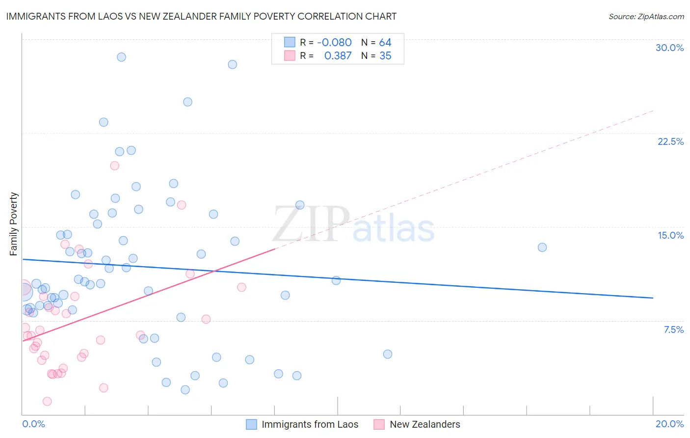 Immigrants from Laos vs New Zealander Family Poverty