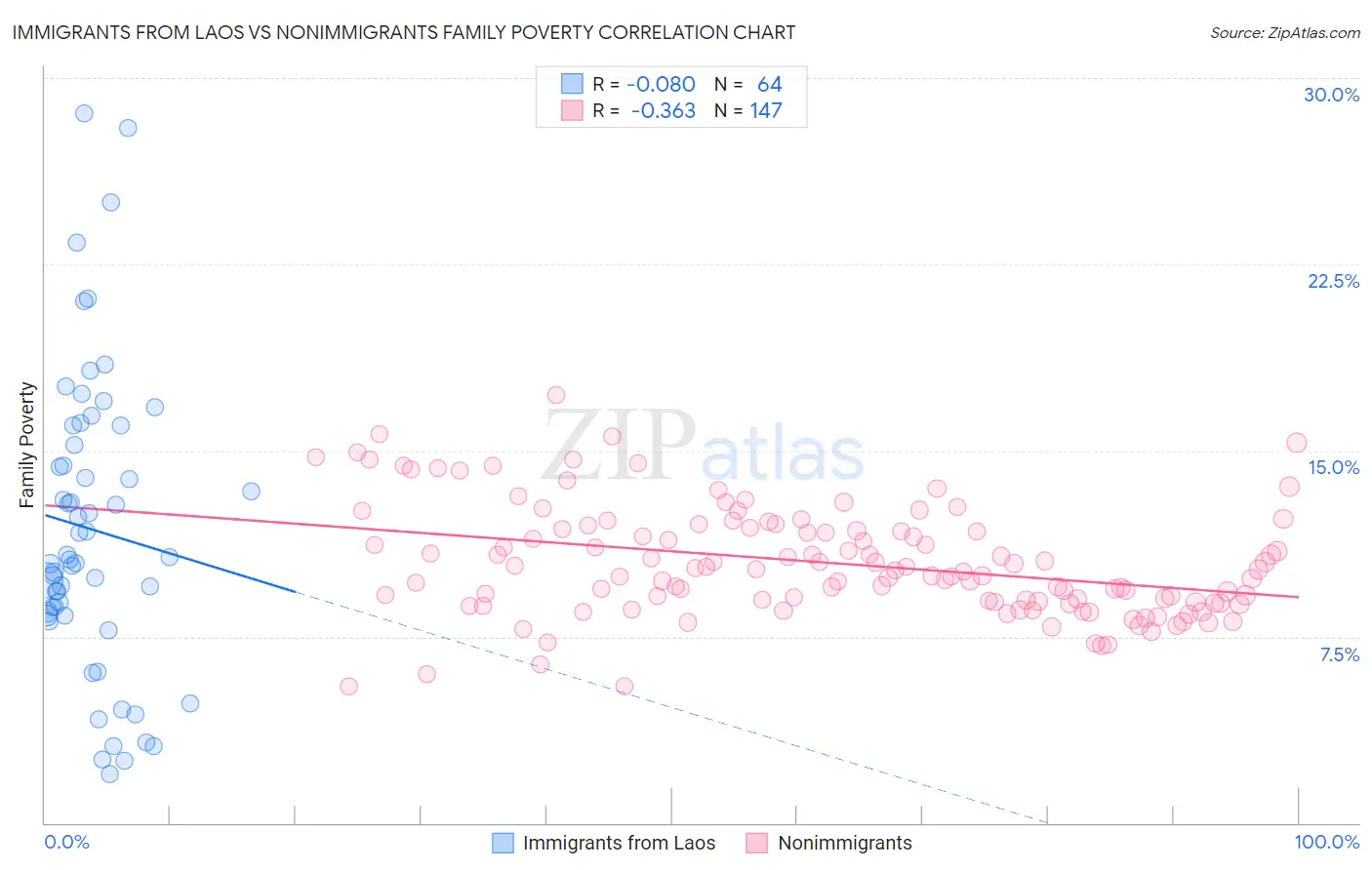 Immigrants from Laos vs Nonimmigrants Family Poverty